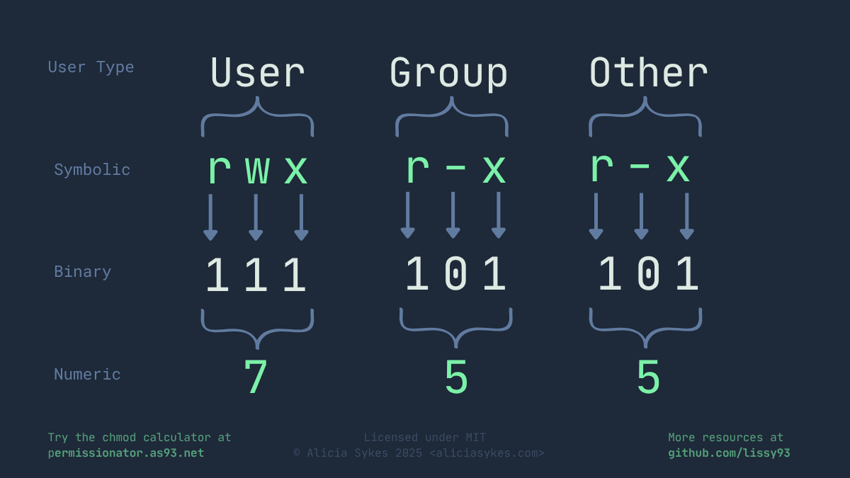 Linux File Permissions Explained: rwx to Numeric Conversion Visual guide showing how Linux file permissions convert from symbolic form (rwx, r-x, r-x) to binary and then to numeric form (7, 5, 5) for user, group, and others.