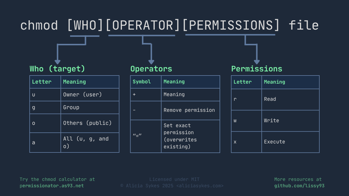 Understanding chmod Syntax: Who, Operators, and Permissions Diagram explaining chmod syntax with three sections: 'Who' showing u for user, g for group, o for others, a for all; 'Operators' showing + to add, - to remove, and = to set exact permissions; and 'Permissions' showing r for read, w for write, and x for execute.