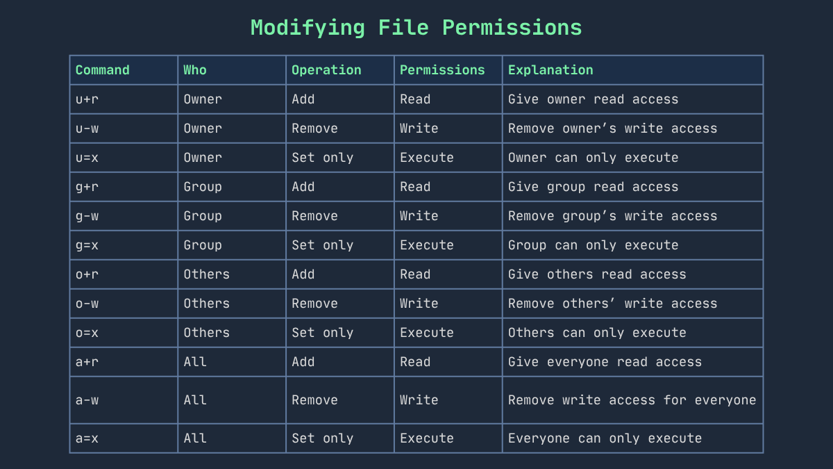chmod Command Examples for Modifying File Permissions Table showing examples of chmod commands for modifying file permissions, including who the changes apply to, the operation performed, the permission type, and an explanation. Examples include u+r for adding read access to owner, g-w for removing write access from group, and a=x for setting execute-only permission for all.