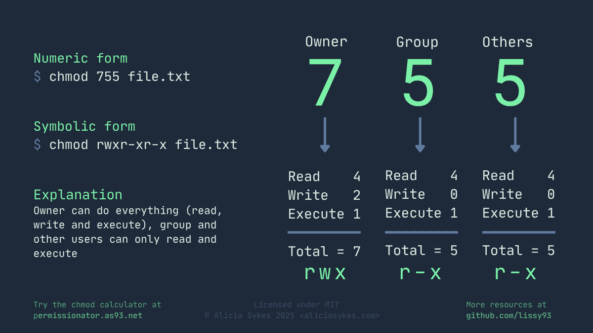 chmod 755 Explained: Numeric and Symbolic File Permissions Diagram showing chmod 755 in numeric and symbolic forms. Numeric form 755 corresponds to rwx for owner, r-x for group, and r-x for others, meaning owner can read, write, and execute, while group and others can only read and execute.