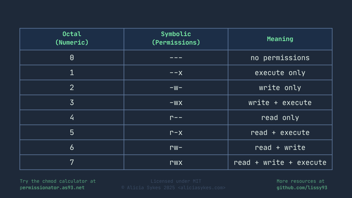 Linux File Permission Values: Octal, Symbolic, and Meaning Table mapping octal numeric values 0–7 to symbolic file permissions and their meanings. For example, 0 is no permissions (---), 4 is read only (r--), 5 is read and execute (r-x), and 7 is read, write, and execute (rwx).