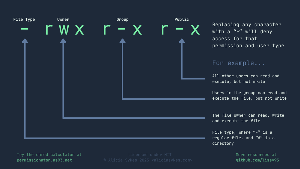 Understanding Linux File Permission Strings Diagram explaining the structure of Linux file permission strings. Shows file type indicator followed by permissions for owner, group, and public. Example '-rwxr-xr-x' means owner can read, write, and execute, group can read and execute, others can read and execute.